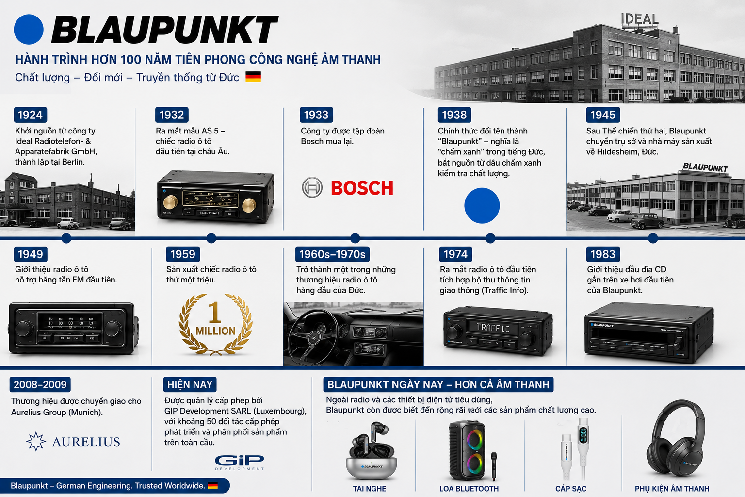 Blaupunkt — 100 Năm Thương Hiệu Âm Thanh Đức, Có Gì Đáng Chú Ý Ở Dòng Tai Nghe?